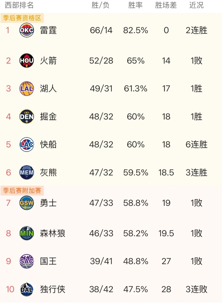 没想到今天就看到西部大结局了，随着今天勇士爆冷输给马刺，掘金战胜国王，快船战胜火