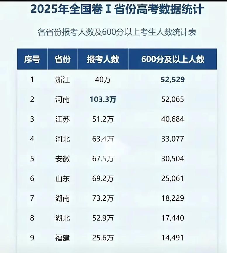 浙江考生这么厉害吗？报考人数只有40万，600分以上52529人！这比例太逆天！
