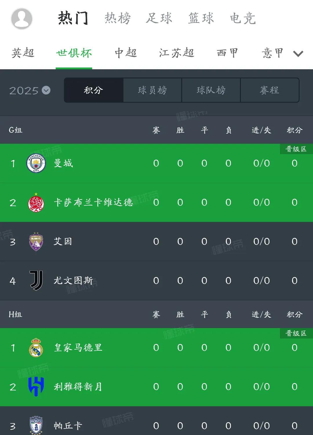 世俱杯变成小欧冠！
各组球队实力差距很大，
欧洲球队独一档领先，
出线毫无难度！