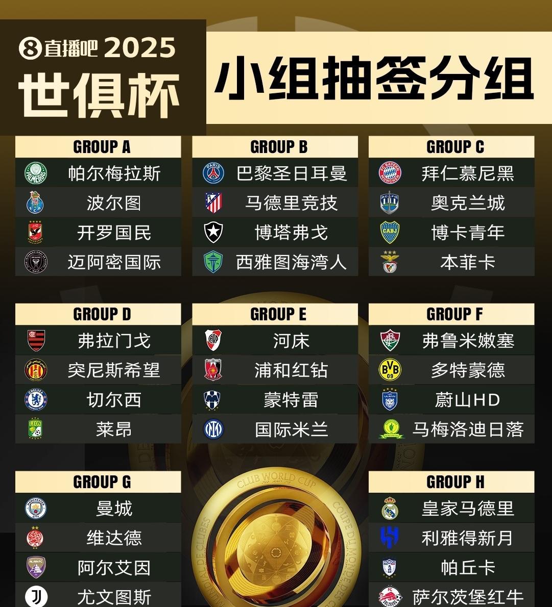 首届世俱杯8个小组，从分组形势看，这几场小组赛最值得关注。
A组，帕尔梅拉斯对阵
