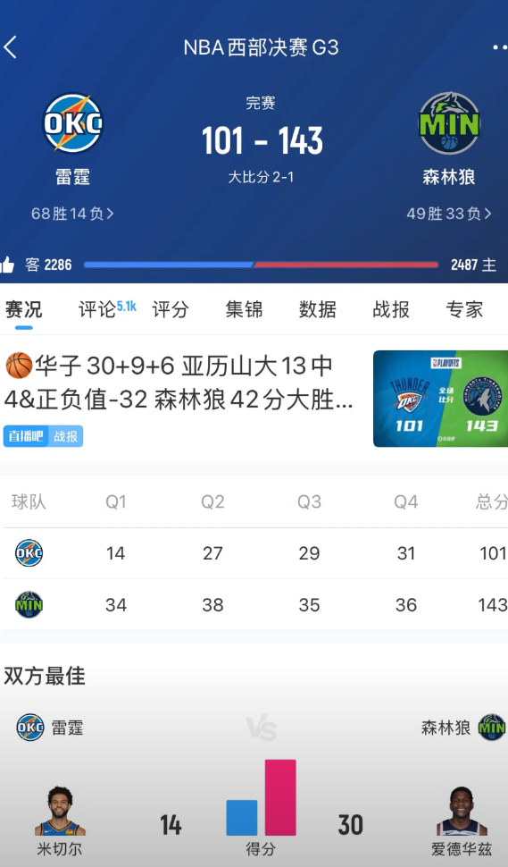 西部决赛真的太难看了，目前已经打了三场了，每一场都是打花的节奏！
按理说，爱德华
