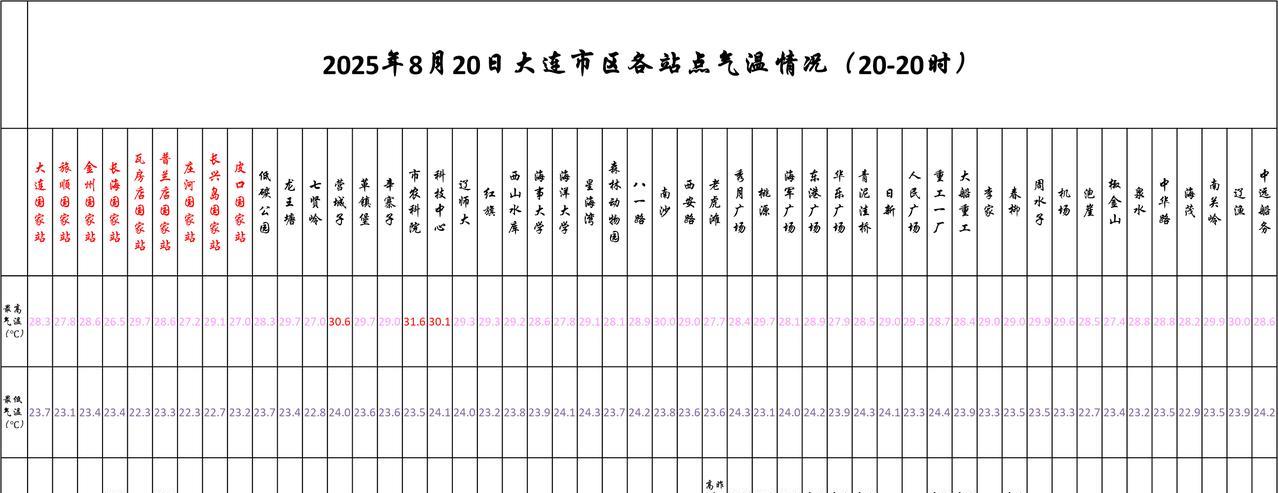 #大连天气# #大连生活#【大连明日8.21天气展望——局部阵雨或雷阵雨，天气闷