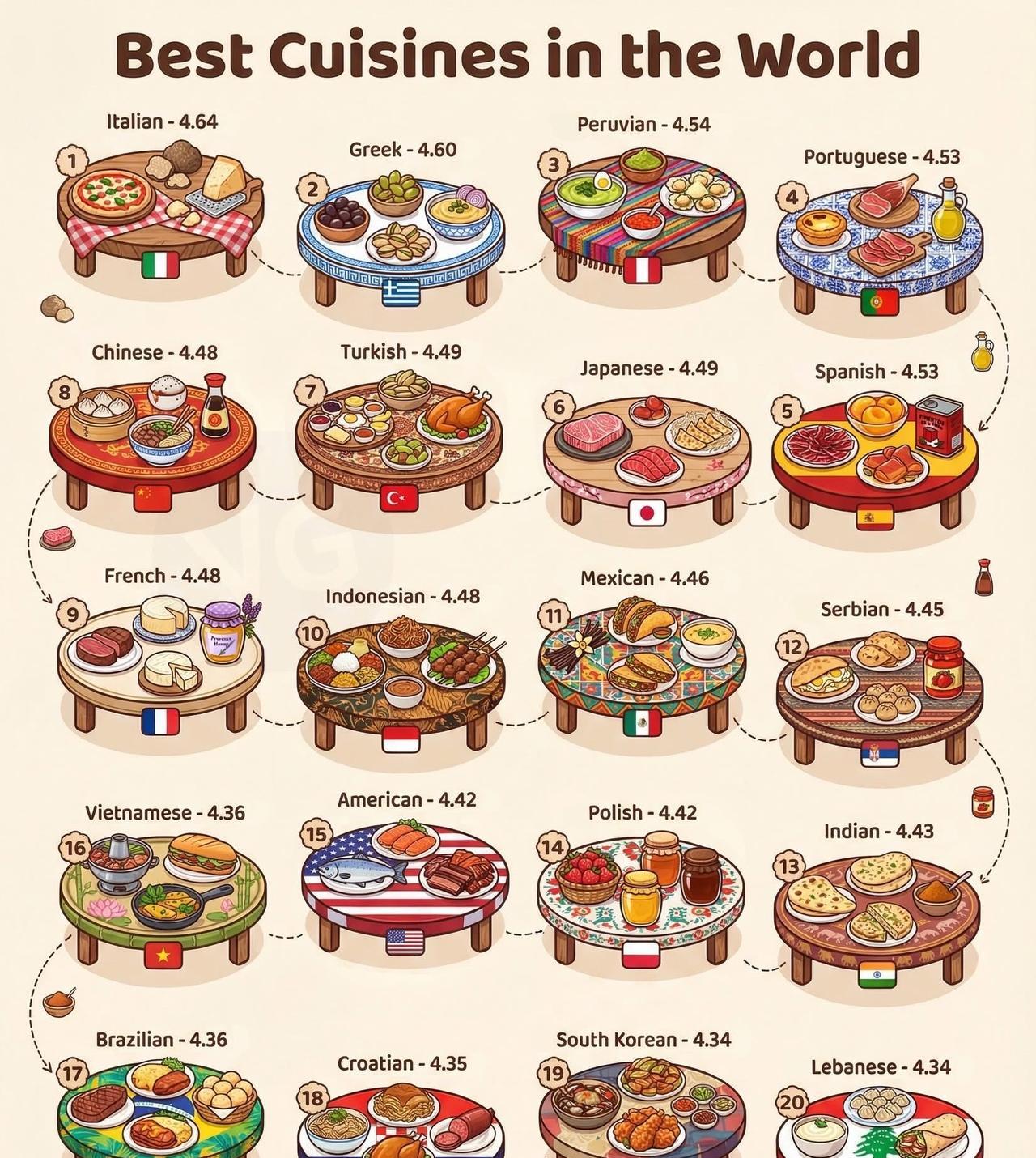 评选媒体: TasteAtlas
世界美食国家排名：中国和法国并列第8，意大利登