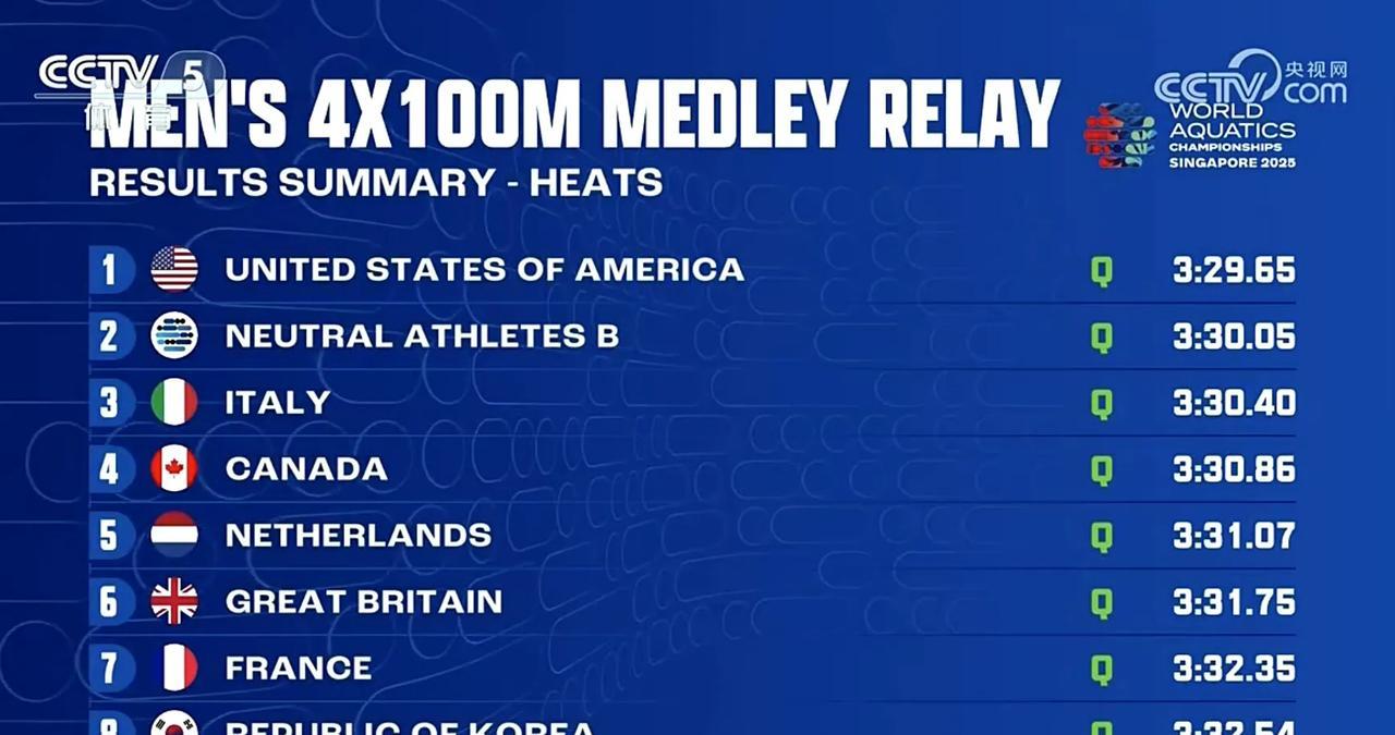 遗憾！
2025新加坡世界泳联世锦赛
男子4x100米混合泳接力预赛刚刚结束！