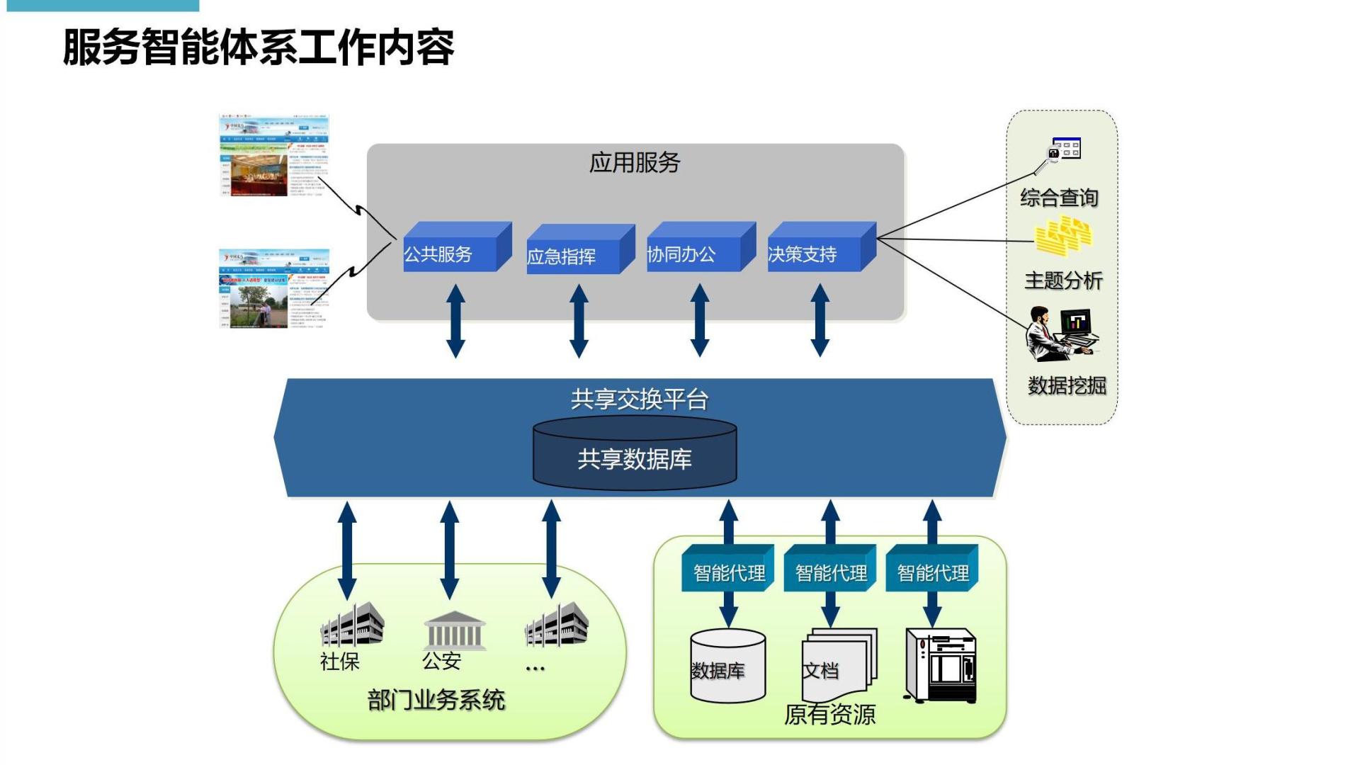 数字化转型如何塑造智慧政府的未来？