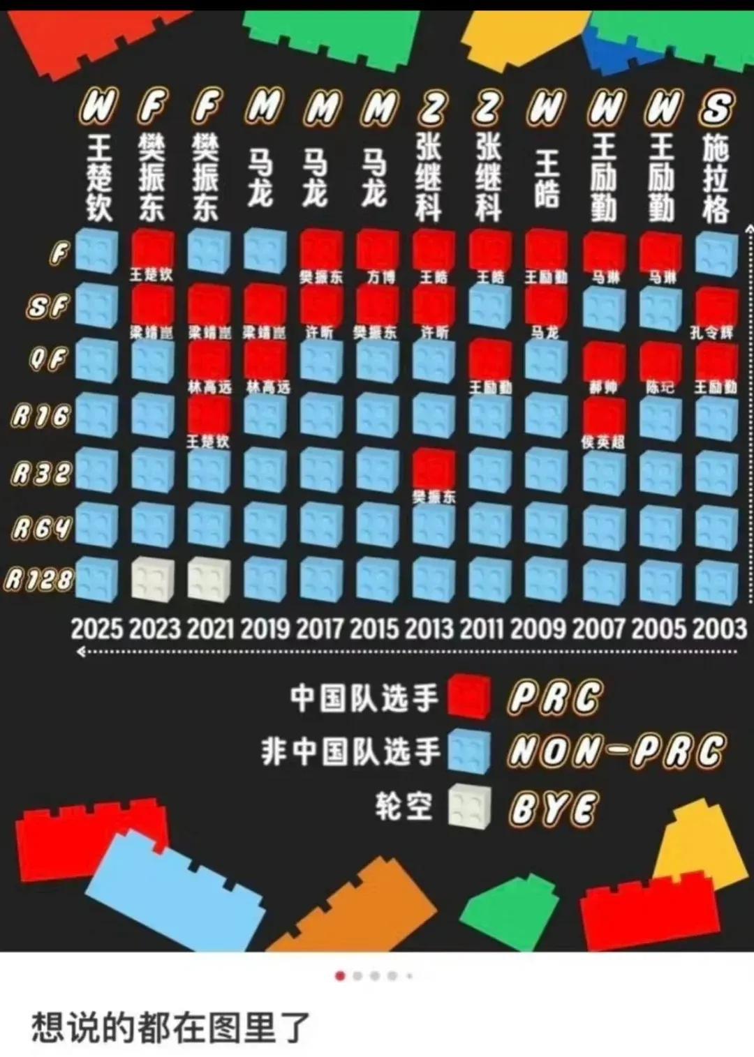 世乒赛估计不久的将来也要被踢出三大赛了吧，王楚钦赢了世界杯男单冠军，没遇上国乒选