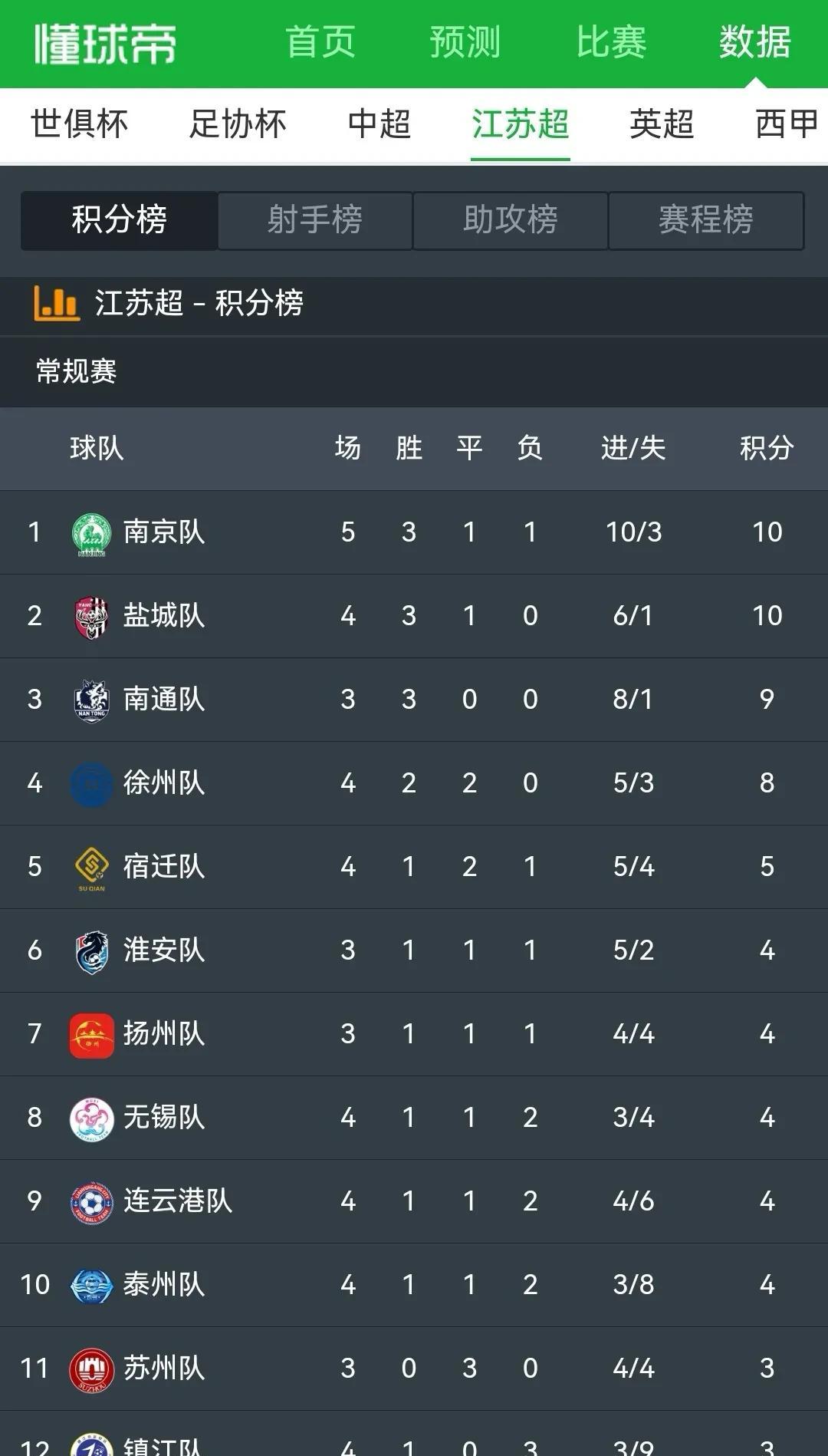 这积分榜弄得有点“过分”了吧？常州队五场比赛即使全败，也不至于在积分榜上如此受辱