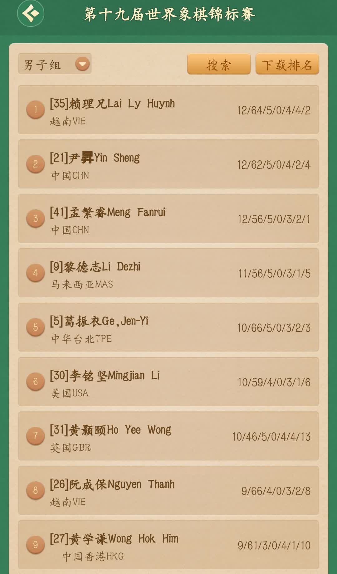 看到最新世锦赛积分榜总有一种感觉，希望越南队夺冠[捂脸]
赖理兄个人夺冠。
