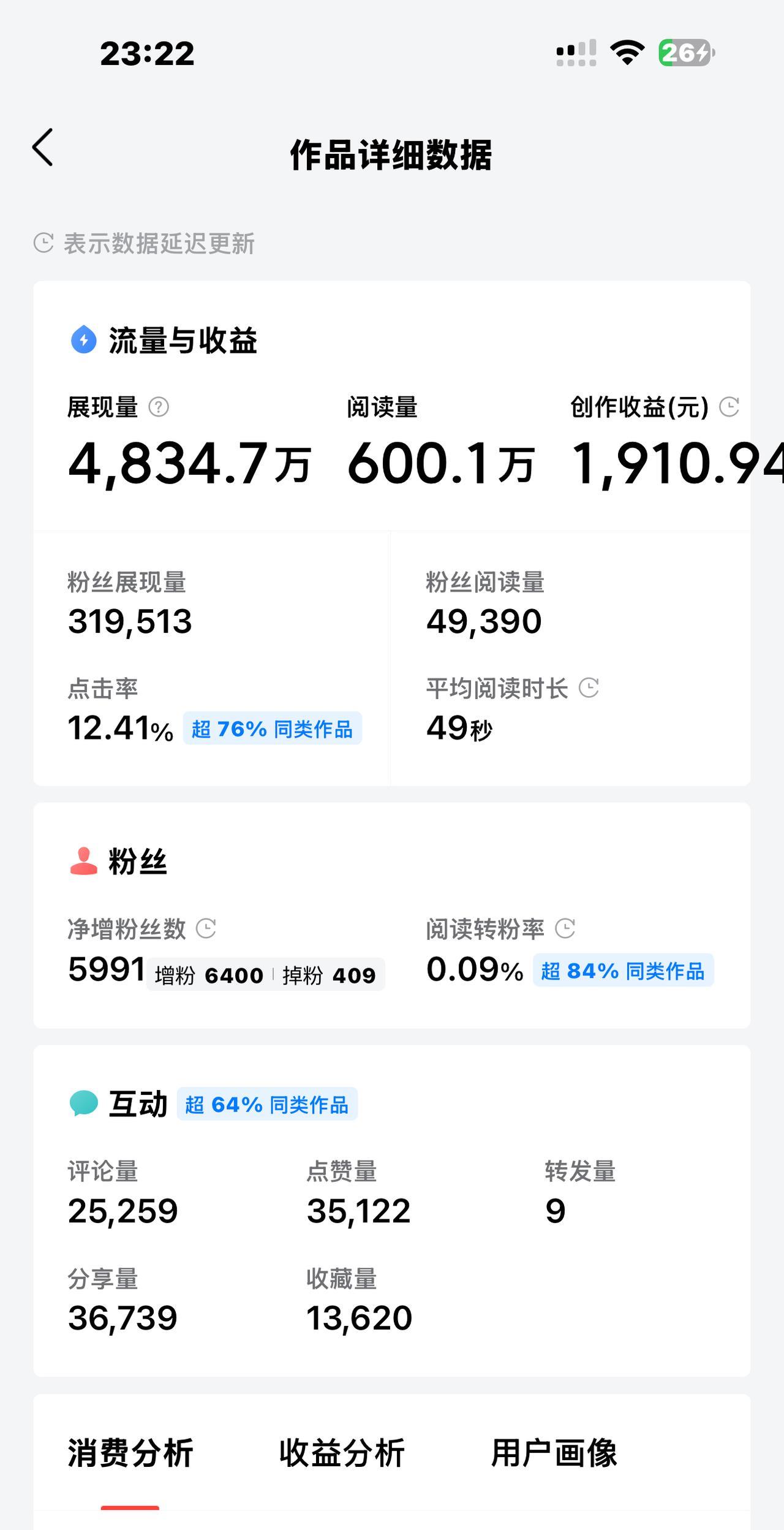 一个帖子，展现量高达4934.7万，
阅读量：600.1万，
评论量：2.5万+