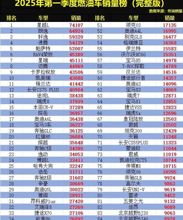燃油车别乱买！2025年第一季度燃油车销量排行榜已出炉，燃油车销量创新高，形势一