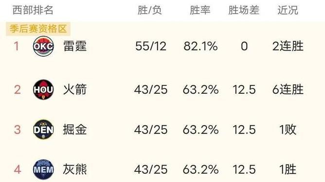 火箭险胜公牛，西部第二稳固，湖人前景堪忧！