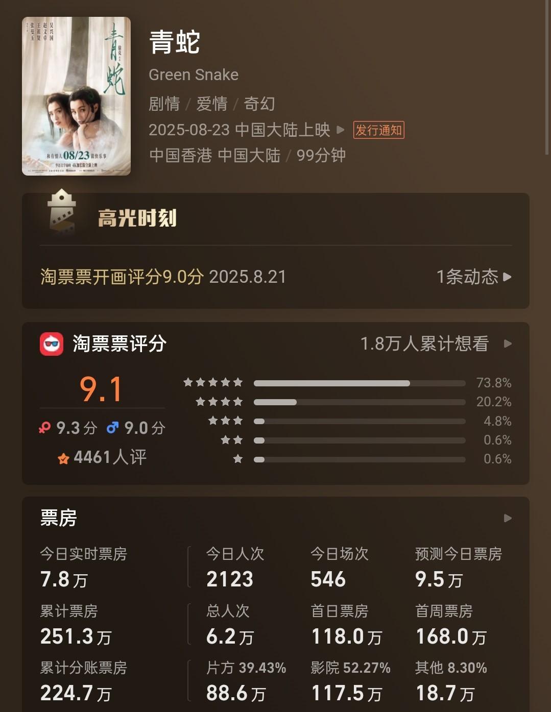 徐克执导，林青霞王祖贤主演的《青蛇》重映，豆瓣口碑高达8.6分，可重映9天，票房