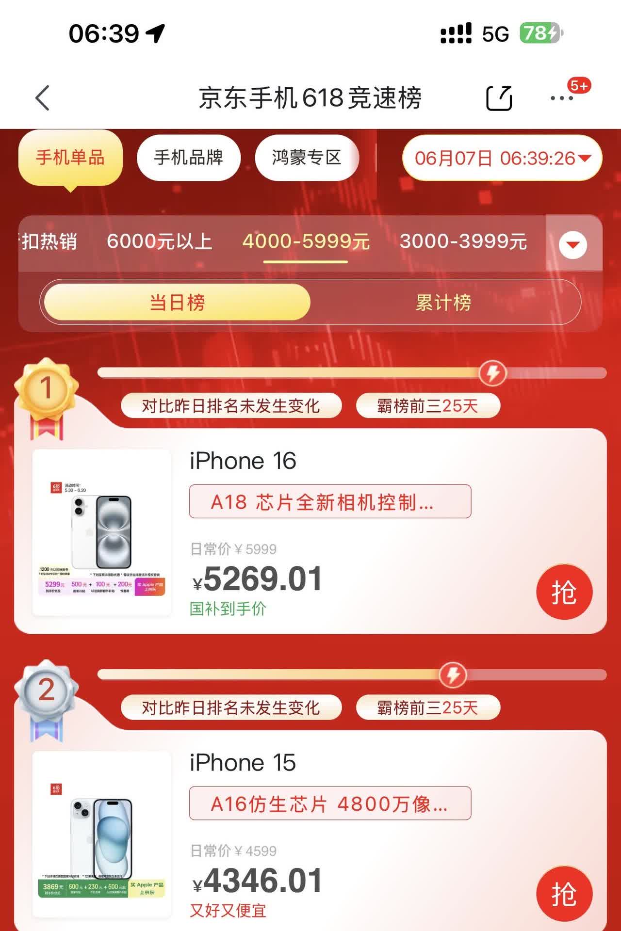 刚醒来，打开了京东618手机竞速榜的4000-5999元价位段，当日榜目前，确实