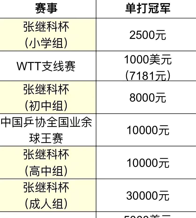 6月15日张继科带着继科杯乒乓球争霸赛来了，有粉丝拿张继科比赛奖金对比WTT比赛