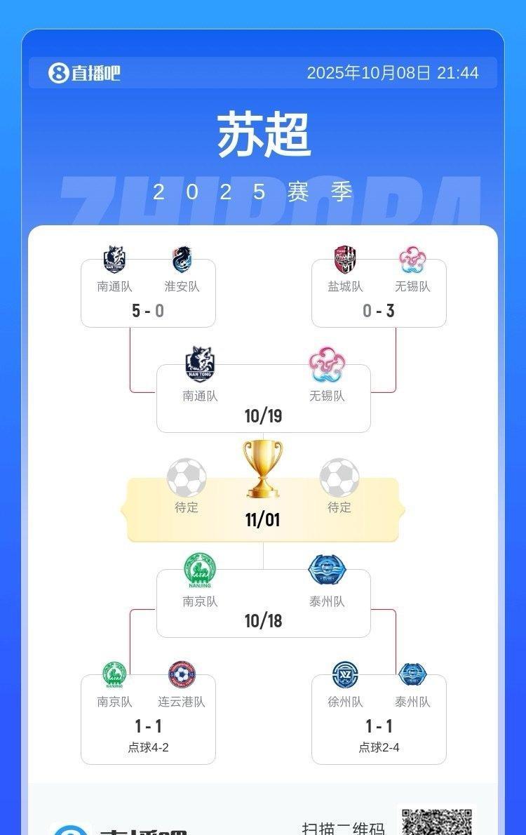 苏超最后一场1/4决赛结束，无锡客场3-0战胜盐城，获得最后一张苏超四强门票！至