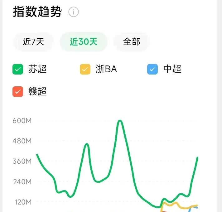 从微信指数来看，苏超热度下降很多明显。
巅峰6亿的微信指数，但昨天只有3亿多，