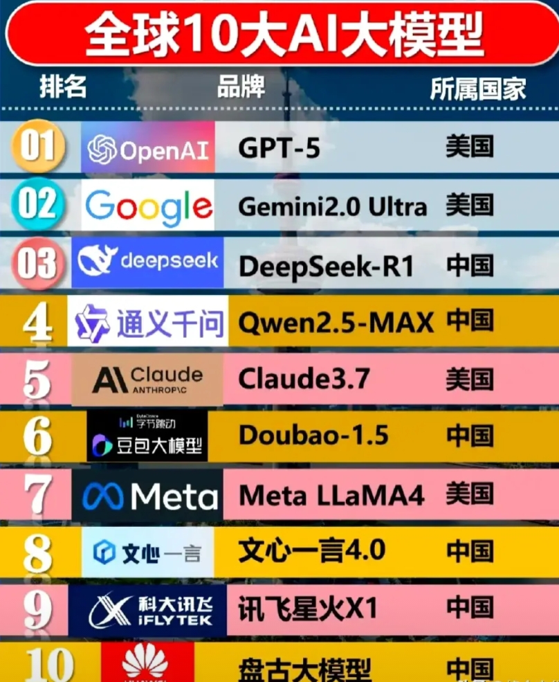 全球十大AI大模型。

AI时代，玩家有且仅有两个，中国和美国。

美国的优势在