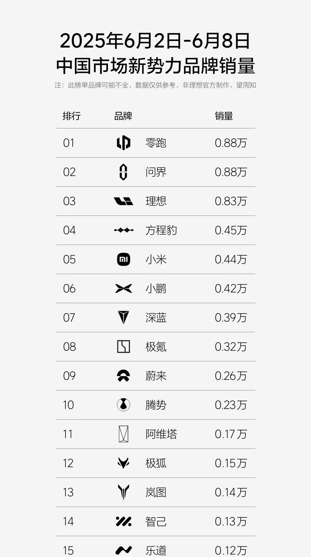蔚来上周交付4336，高于小鹏，低于小米！

受端午假期影响：（蔚来交付中心