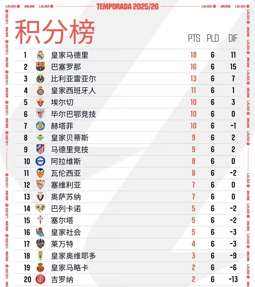 调整及时！巴萨逆转升班马继续追击皇马。
西甲第6轮最后一战，巴萨客场3:1逆转击