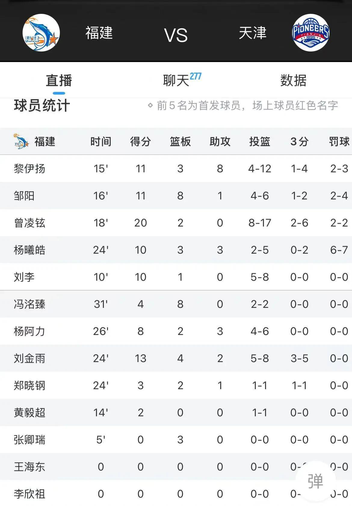 曾凌炫20、邹阳11+8，黎伊扬11+8
CBA夏季联赛(青岛站)福建92:80