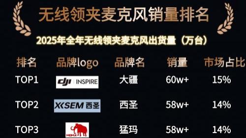 麦克风哪个好用？年度首选10款无线领夹麦克风，纠结党直接焊死