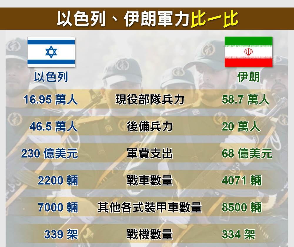 以色列的军费投入为伊朗的三倍多。军机不仅质量上占优，连数量都占优，难怪以色列敢深
