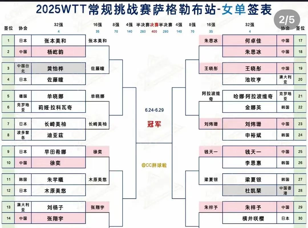 萨格勒布挑战赛今日之看点
1、张本美和二打削球手，且是一场内战，能顺利过关吗？