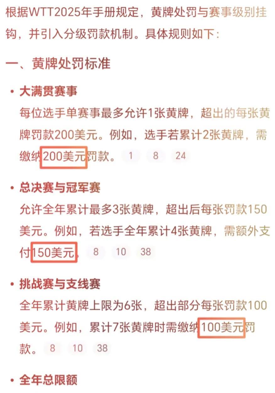 不低于21张黄牌了。
这届乒乓球仁川冠军赛，
已经是被网友称为黄牌满天飞。
在刚