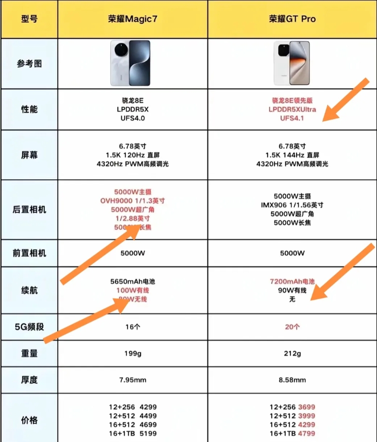 荣耀GT Pro和荣耀Magic 7价格差不大，很多人纠结咋选，我更爱荣耀Mag