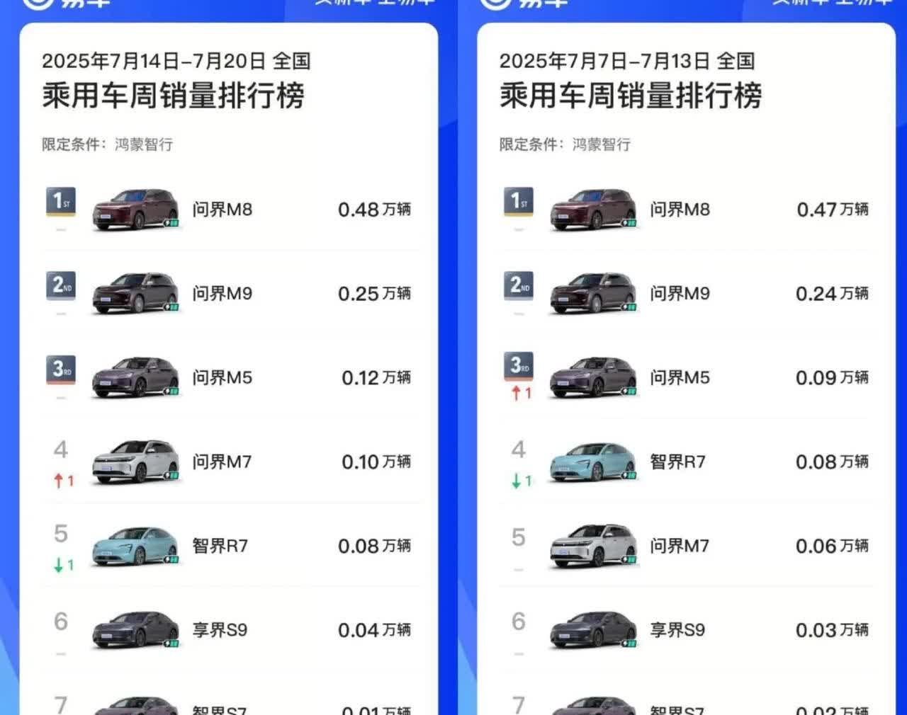 2025年7月车市，鸿蒙智行上演“狂飙”戏码！第三周以10877台销量、10%环