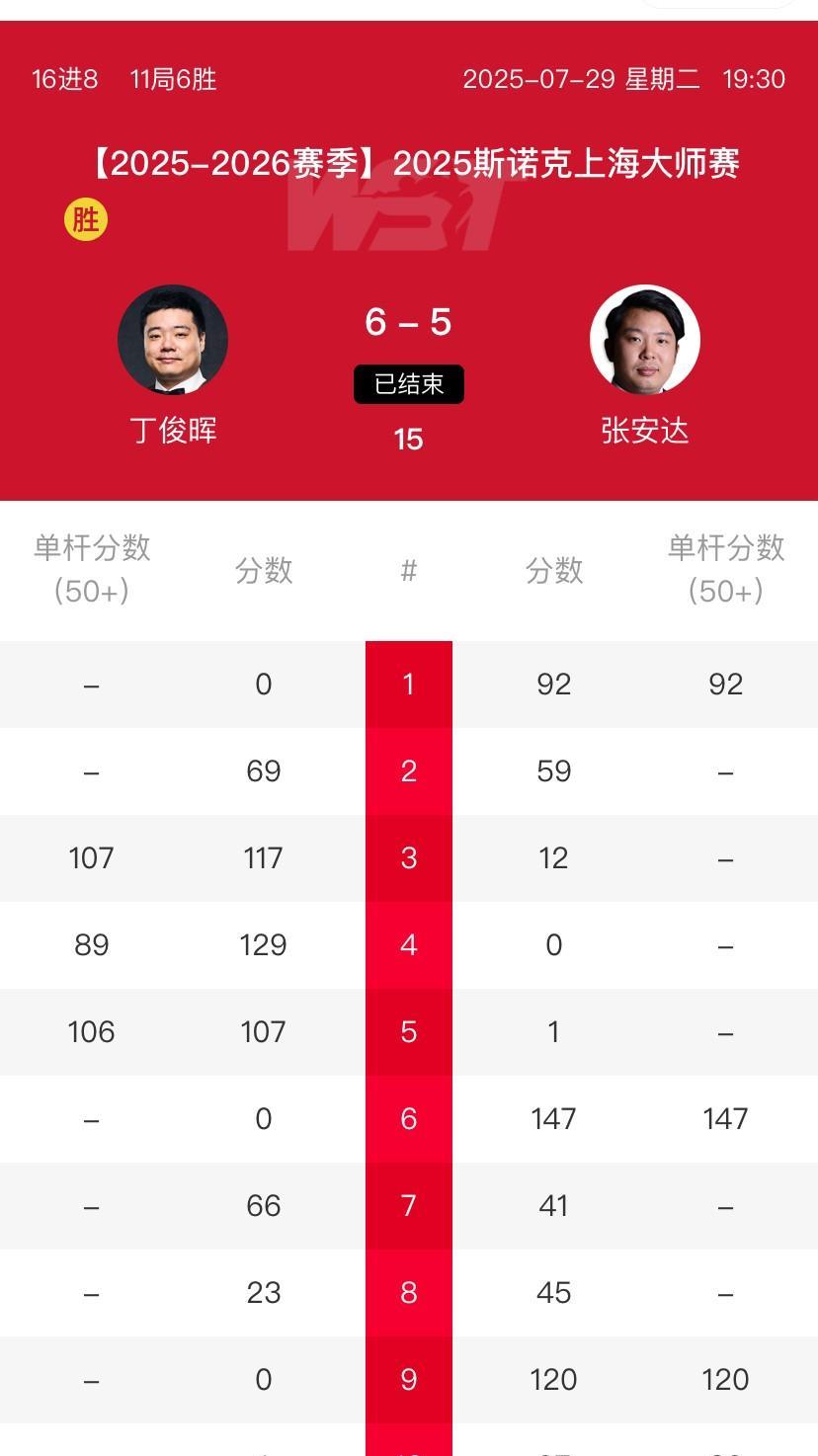 上海大师赛丁俊晖6-5绝杀张安达晋级八强，张安达轰出147也算不枉此行
在7月2