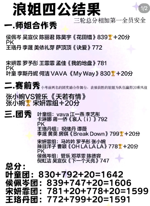 李嘉琦谭薇四公淘汰！浪姐6四公录制完成：李嘉琪谭薇四公淘汰了！最让人大跌眼镜的是