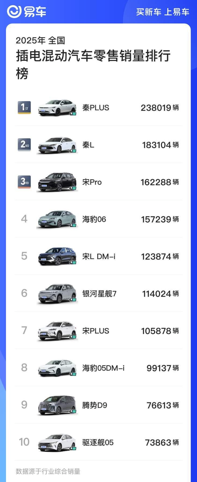 今年插混车型销量前十，9款来自比亚迪，只有星舰7 EM-i是吉利的。

啥也不说