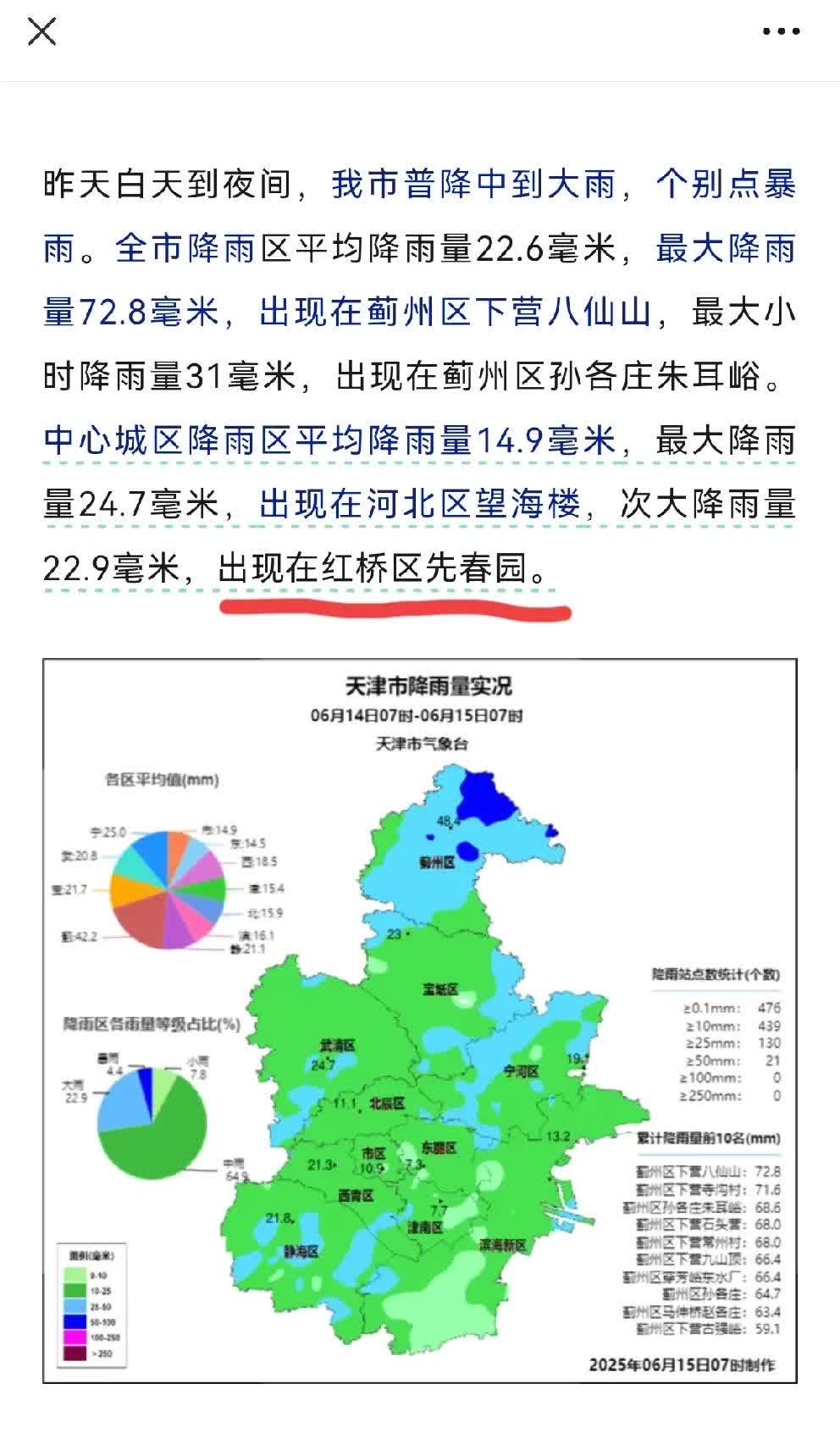 这瓢泼的富贵啊

是不是该去买彩票了呢？天津最大的降雨点就在自家小区附近。偏
