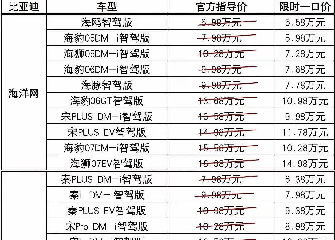既然不想好好玩，那就都别玩了！
一石激起千层浪，比亚迪连夜大降价。又有好多新能