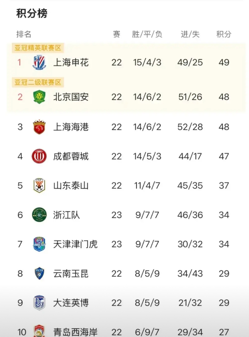 中超还剩八轮的情况下，突然发现北京国安争夺冠军的几率还是很大的。
国安接下来的残