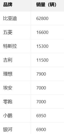 上周各品牌新能源车汽车销量排名
比亚迪仍然是以一打十的存在，周销量6.28万。
