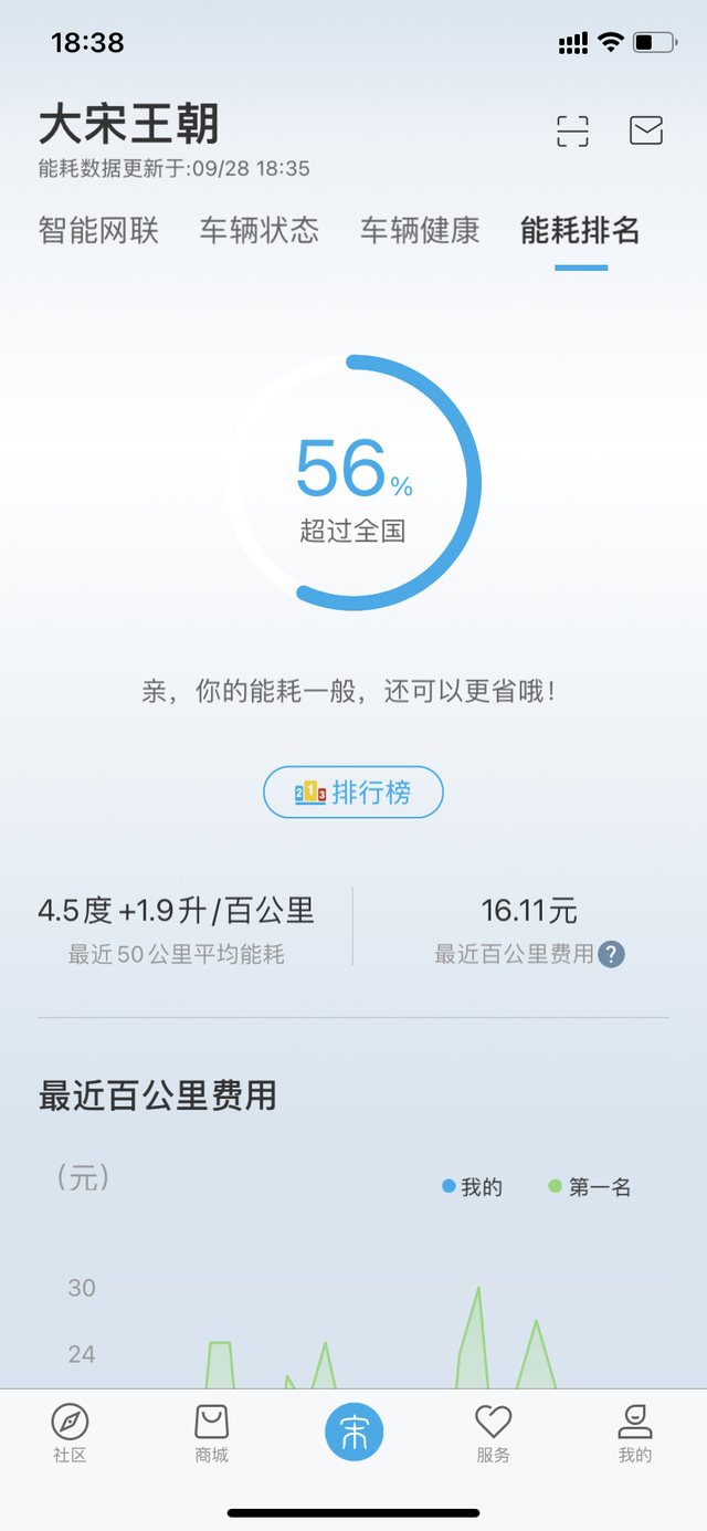 比亚迪宋plusdmi亏电行驶感受
车到手已经一个月了，在家开的时候一直用家的飞