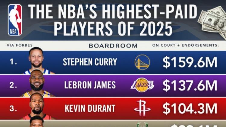福布斯25年NBA球员收入排名！三人破亿，库里打破詹姆斯统治登顶