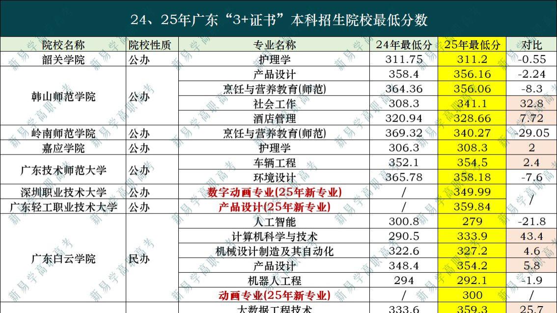 中职生冲本科必看！广东3+证书高职高考总分折算规则解读！附最低分数线