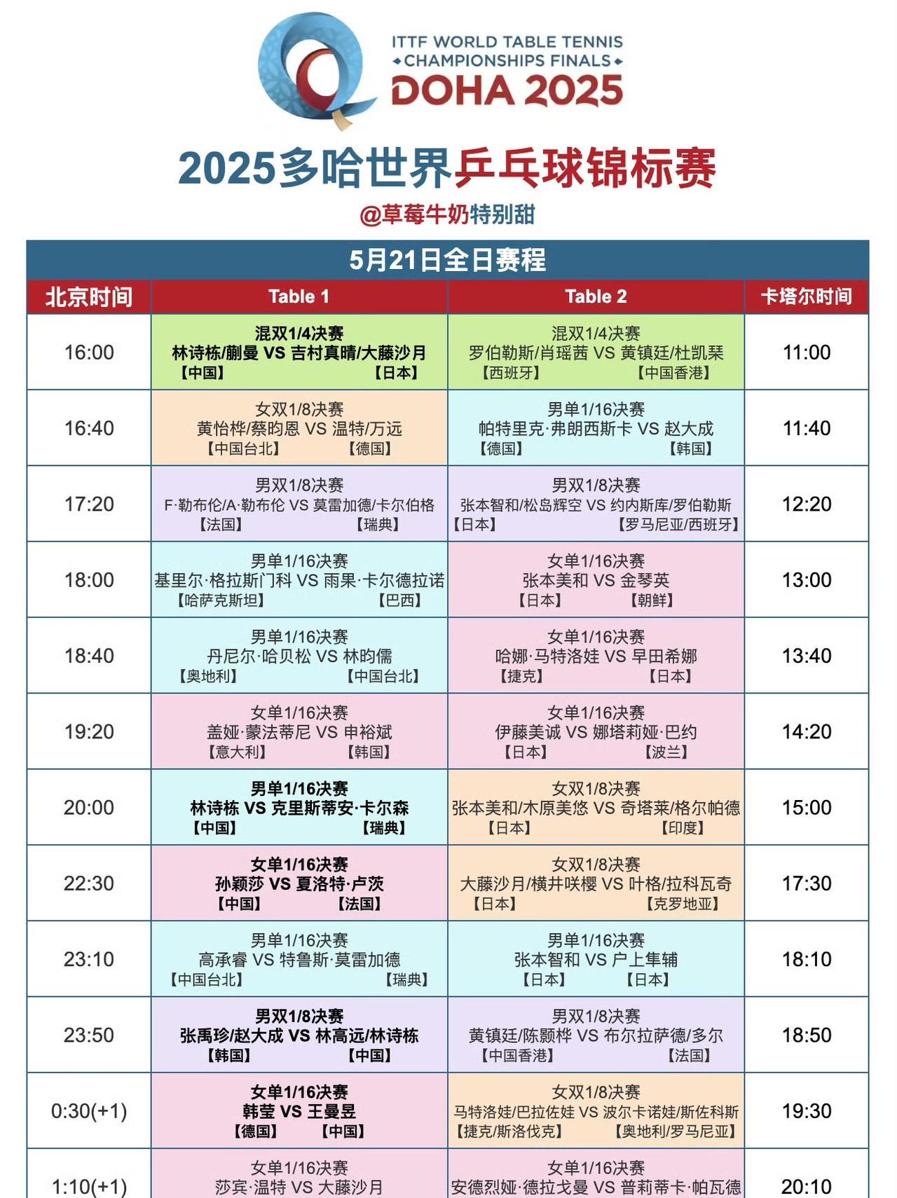 2025多哈世界乒乓球锦标赛
5月21日中国队赛程
林诗栋今天一天三赛！明明今天
