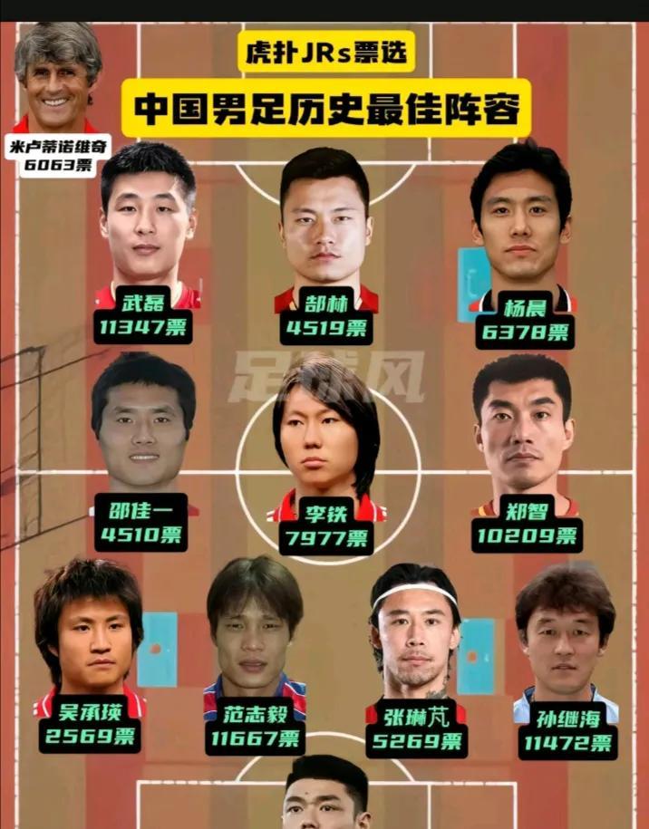 某媒体评选出的中国足球历史最佳阵容，争议有点大啊，该不会是00后评的吧，不可能没