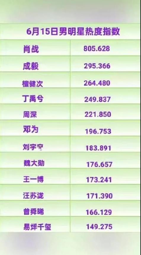 6月15日男明星热度指数
肖战，成毅，檀健次，丁禹兮，周深，邓为，刘宇宁，魏大勋