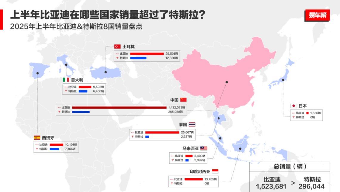 【比亚迪在多个海外市场销量超过特斯拉！】
如果只对比中国市场，那就有点欺负特斯拉