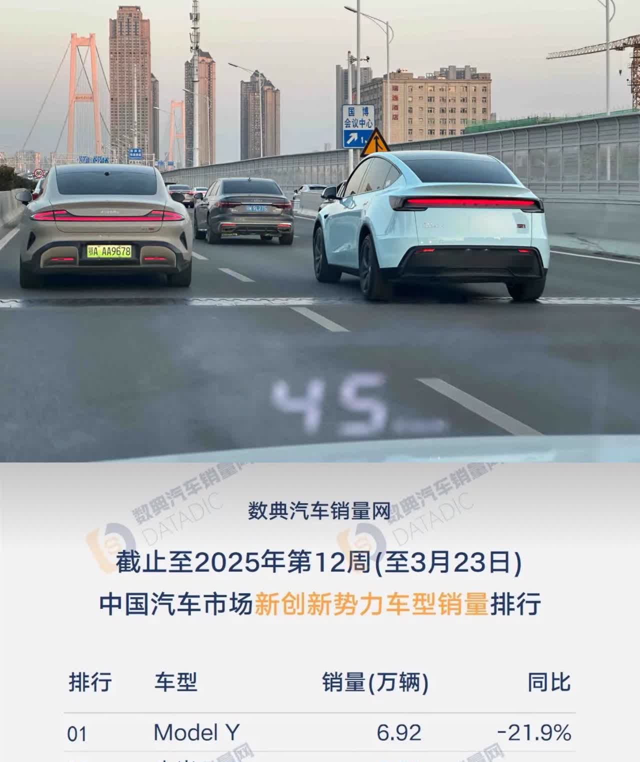 之前只知道超过 Model 3 了，哪想过能超 Model Y 啊…