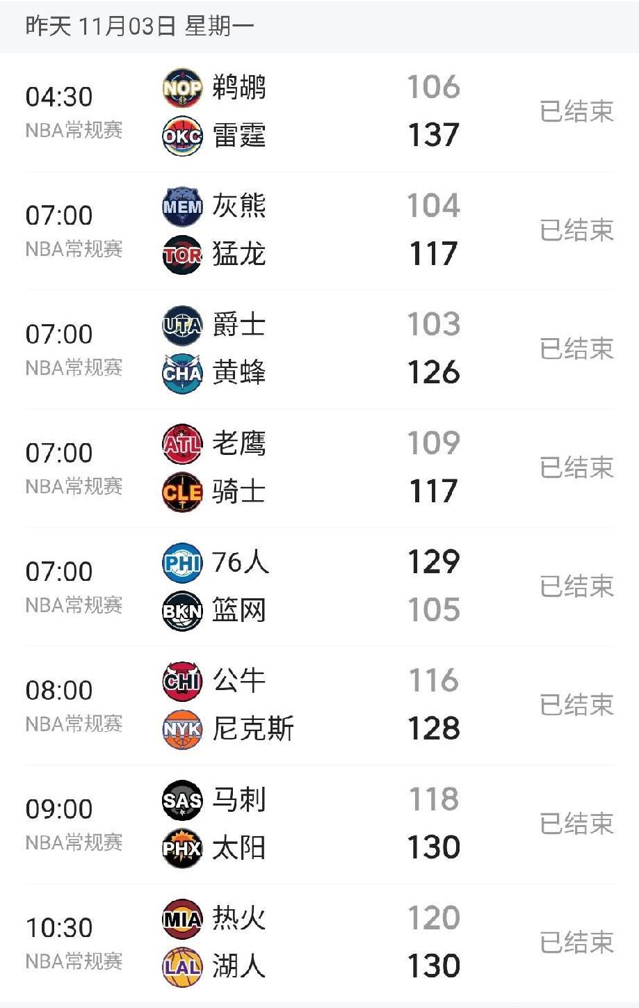 经过昨日一战，NBA不败战队就剩下雷霆了。