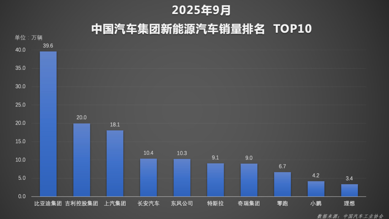 比亚迪1-9月销量稳居榜首，天神之眼车型累计超170万辆