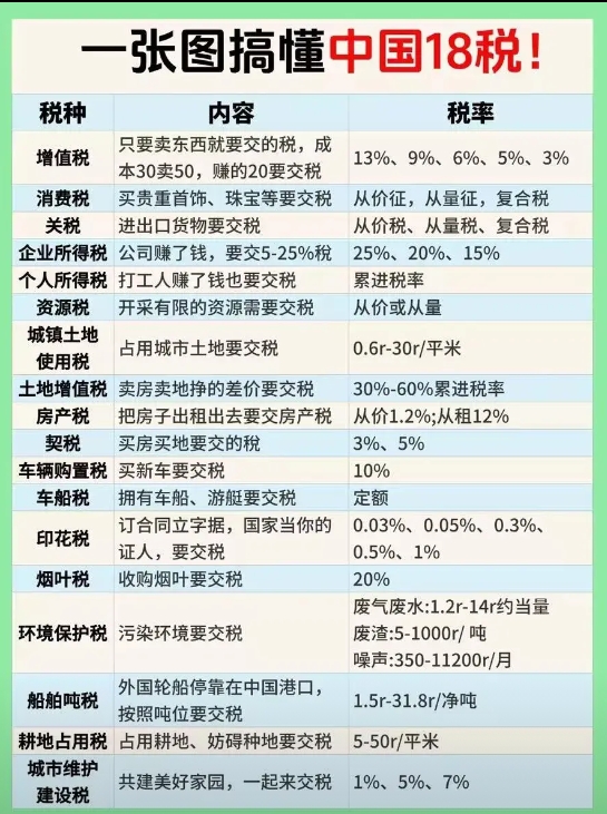 中国18种税，你交过哪些？
