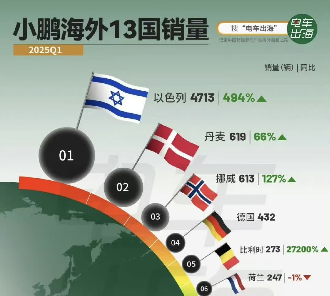 小鹏出海也算旗开得胜，这个成绩也不错了。