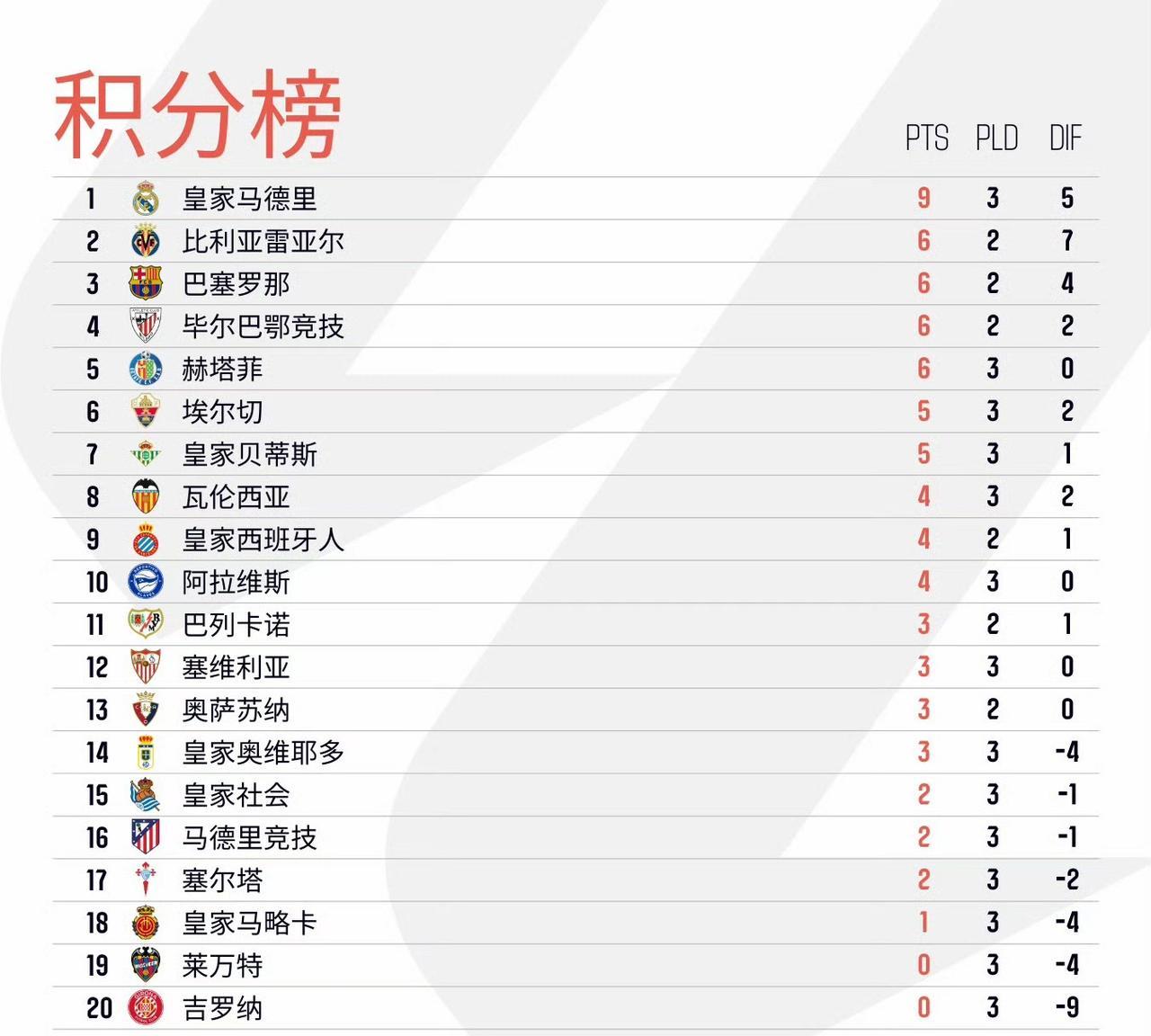 两球五庆祝！皇马逆转夺3连胜，马竞又没赢。
西甲联赛第3轮今晨焦点战，皇马主场2